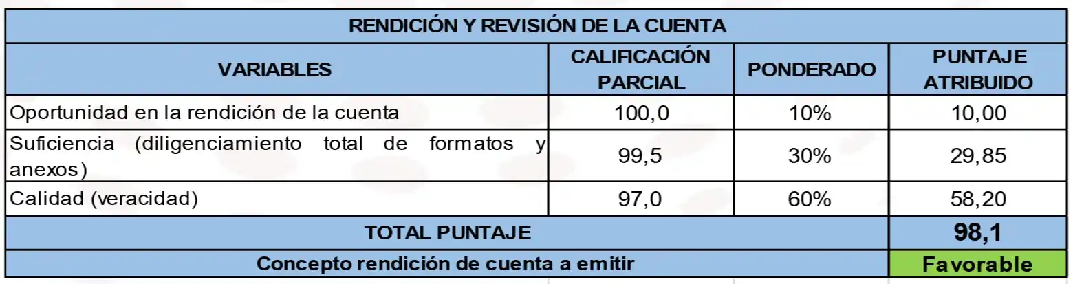 EMPITALITO E.S.P. obtiene concepto favorable con 98,1 puntos en auditoría de la Contraloría Departamental del Huila