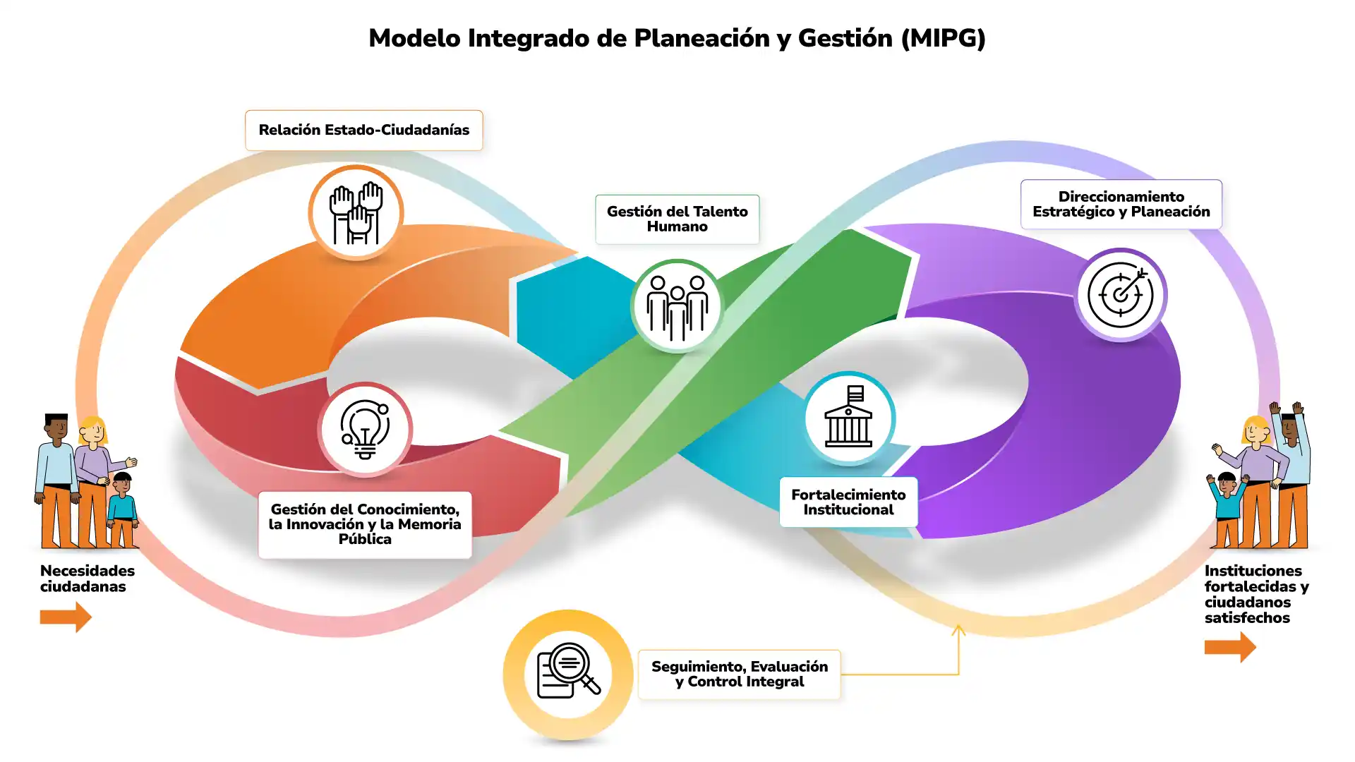 Modelo MIPG